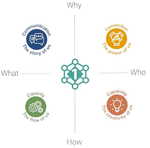 i4c Success Model