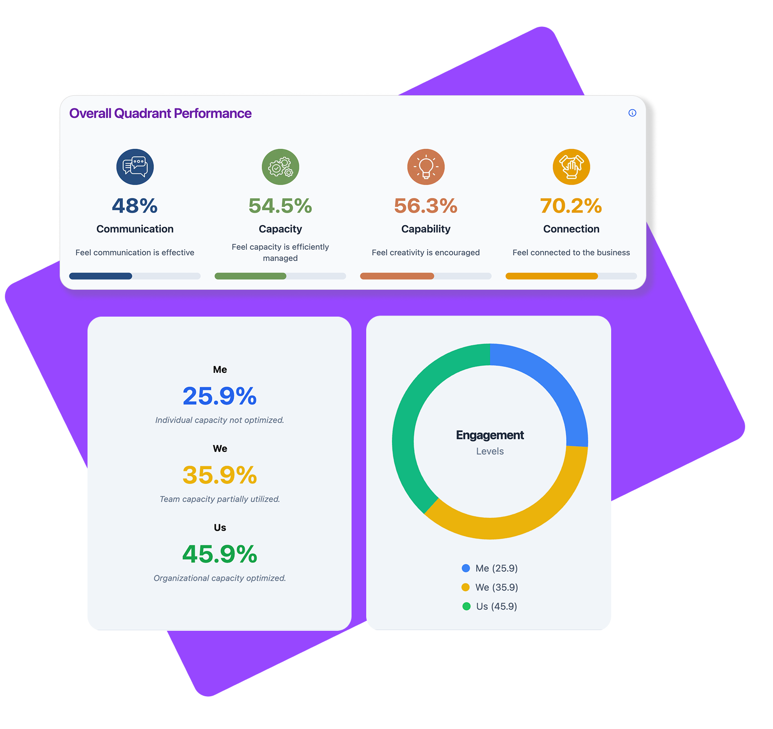 Overall Quadrant Performance and Engagement Levels